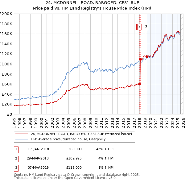 24, MCDONNELL ROAD, BARGOED, CF81 8UE: Price paid vs HM Land Registry's House Price Index