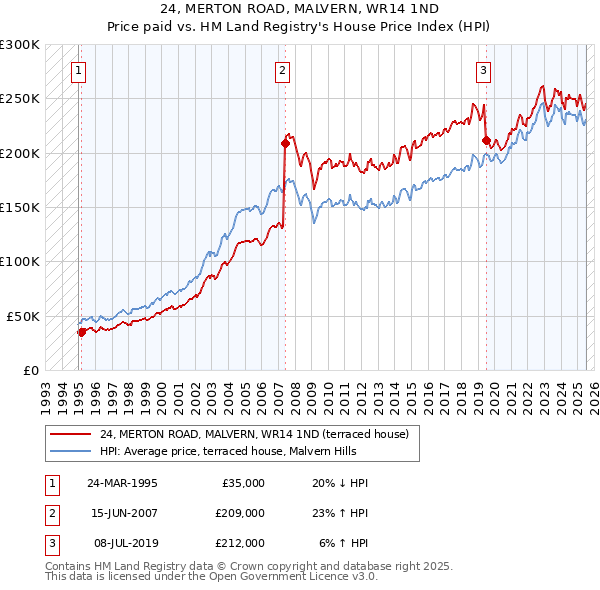 24, MERTON ROAD, MALVERN, WR14 1ND: Price paid vs HM Land Registry's House Price Index