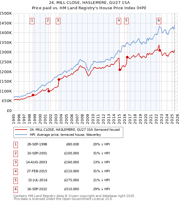 24, MILL CLOSE, HASLEMERE, GU27 1SA: Price paid vs HM Land Registry's House Price Index