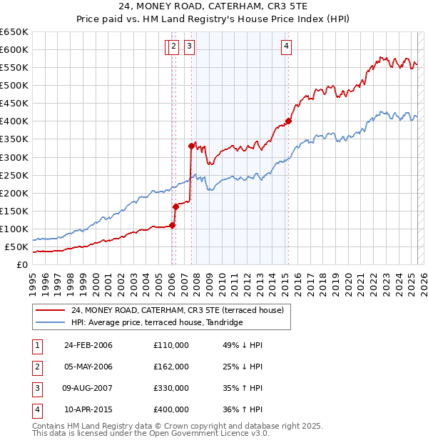 24, MONEY ROAD, CATERHAM, CR3 5TE: Price paid vs HM Land Registry's House Price Index