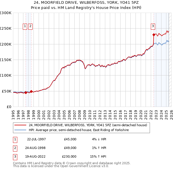 24, MOORFIELD DRIVE, WILBERFOSS, YORK, YO41 5PZ: Price paid vs HM Land Registry's House Price Index