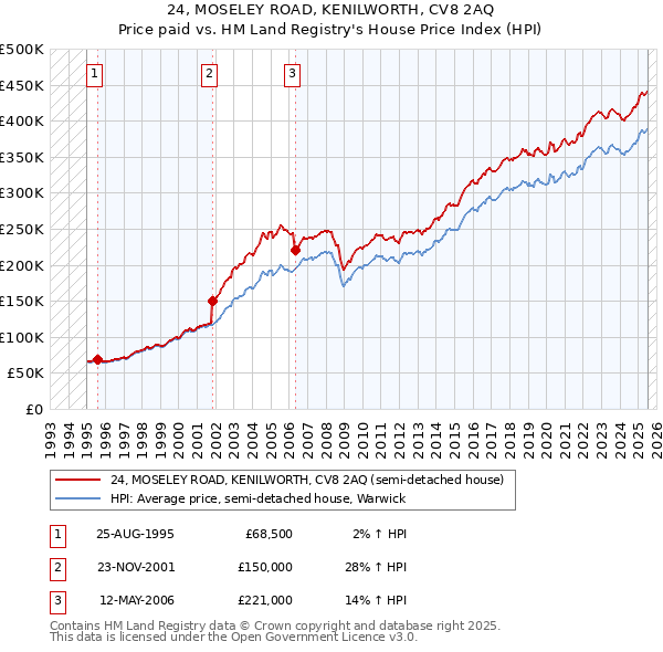 24, MOSELEY ROAD, KENILWORTH, CV8 2AQ: Price paid vs HM Land Registry's House Price Index