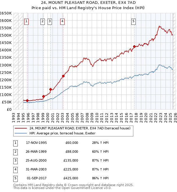 24, MOUNT PLEASANT ROAD, EXETER, EX4 7AD: Price paid vs HM Land Registry's House Price Index