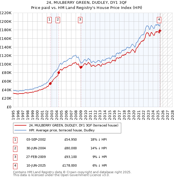 24, MULBERRY GREEN, DUDLEY, DY1 3QF: Price paid vs HM Land Registry's House Price Index