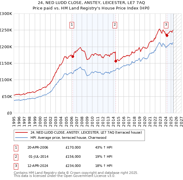 24, NED LUDD CLOSE, ANSTEY, LEICESTER, LE7 7AQ: Price paid vs HM Land Registry's House Price Index