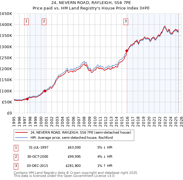 24, NEVERN ROAD, RAYLEIGH, SS6 7PE: Price paid vs HM Land Registry's House Price Index