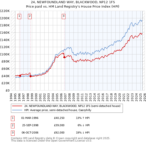 24, NEWFOUNDLAND WAY, BLACKWOOD, NP12 1FS: Price paid vs HM Land Registry's House Price Index