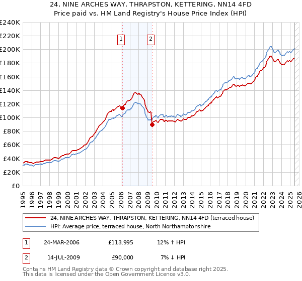 24, NINE ARCHES WAY, THRAPSTON, KETTERING, NN14 4FD: Price paid vs HM Land Registry's House Price Index