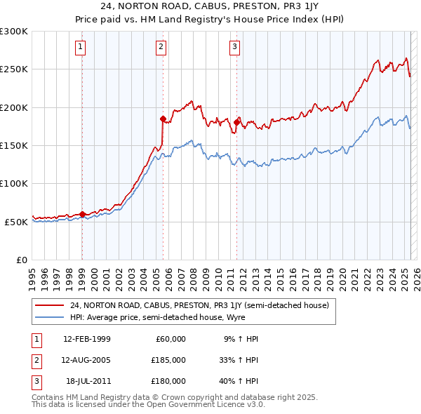 24, NORTON ROAD, CABUS, PRESTON, PR3 1JY: Price paid vs HM Land Registry's House Price Index