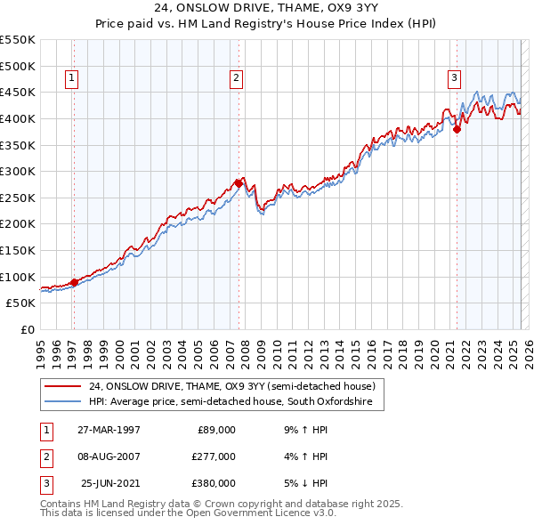 24, ONSLOW DRIVE, THAME, OX9 3YY: Price paid vs HM Land Registry's House Price Index
