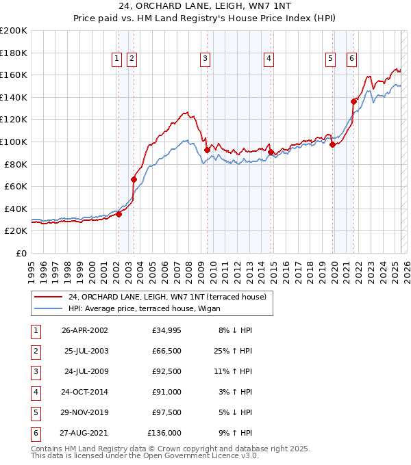 24, ORCHARD LANE, LEIGH, WN7 1NT: Price paid vs HM Land Registry's House Price Index