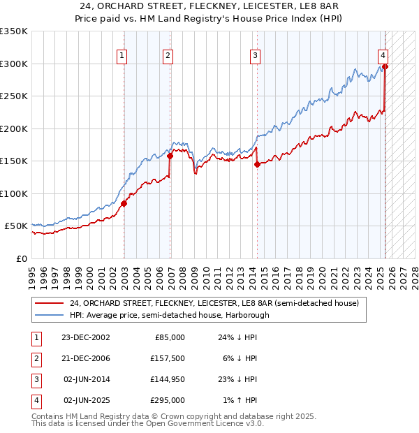 24, ORCHARD STREET, FLECKNEY, LEICESTER, LE8 8AR: Price paid vs HM Land Registry's House Price Index