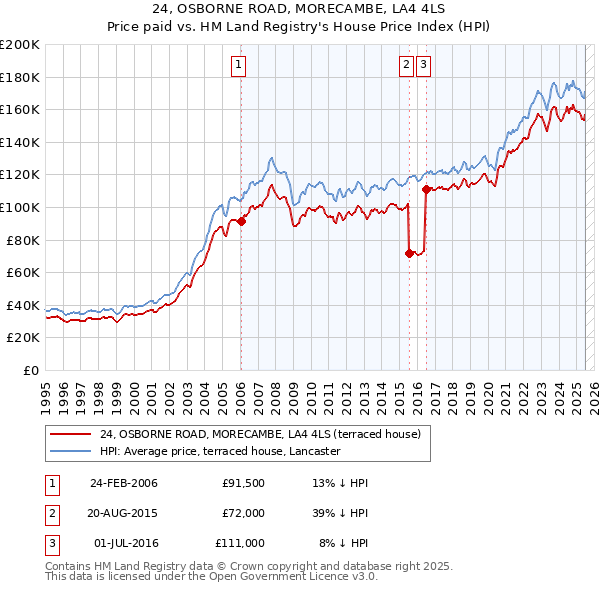 24, OSBORNE ROAD, MORECAMBE, LA4 4LS: Price paid vs HM Land Registry's House Price Index