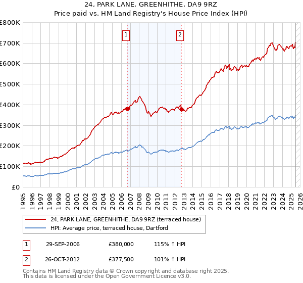 24, PARK LANE, GREENHITHE, DA9 9RZ: Price paid vs HM Land Registry's House Price Index