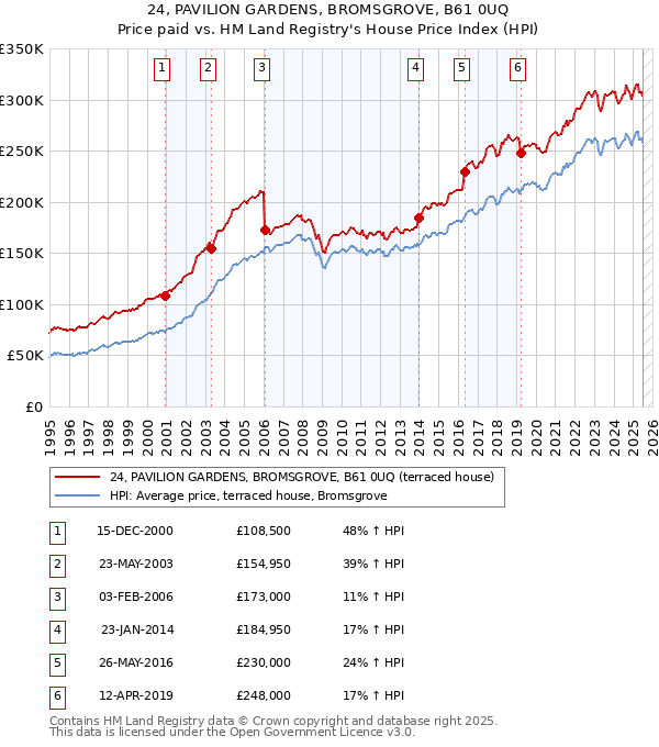 24, PAVILION GARDENS, BROMSGROVE, B61 0UQ: Price paid vs HM Land Registry's House Price Index