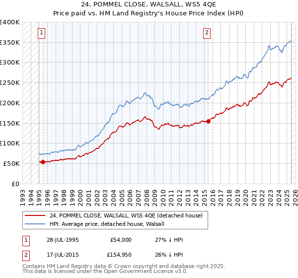 24, POMMEL CLOSE, WALSALL, WS5 4QE: Price paid vs HM Land Registry's House Price Index