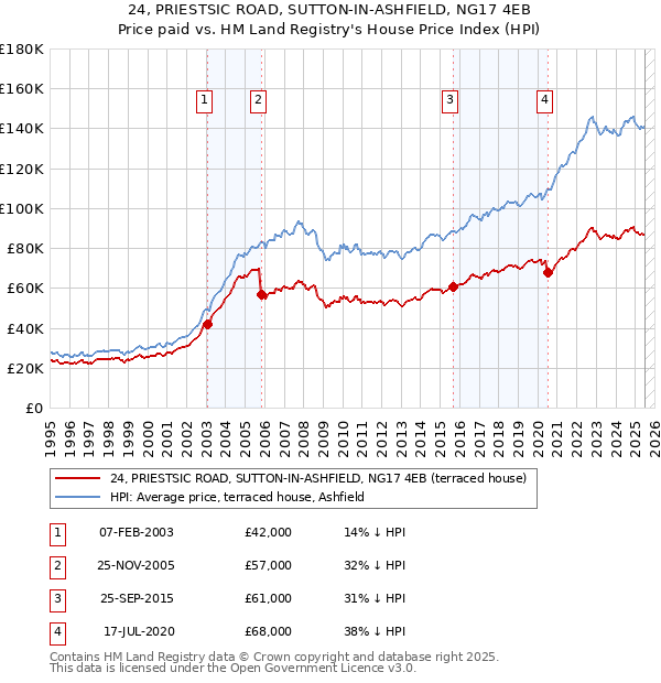 24, PRIESTSIC ROAD, SUTTON-IN-ASHFIELD, NG17 4EB: Price paid vs HM Land Registry's House Price Index