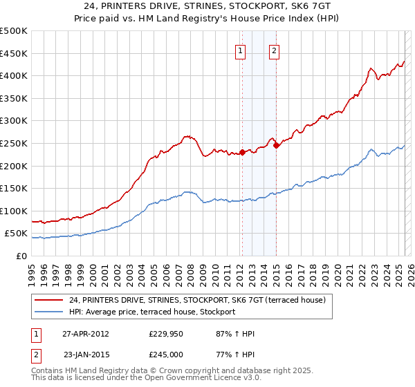 24, PRINTERS DRIVE, STRINES, STOCKPORT, SK6 7GT: Price paid vs HM Land Registry's House Price Index