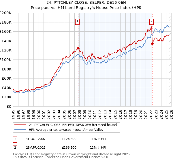 24, PYTCHLEY CLOSE, BELPER, DE56 0EH: Price paid vs HM Land Registry's House Price Index