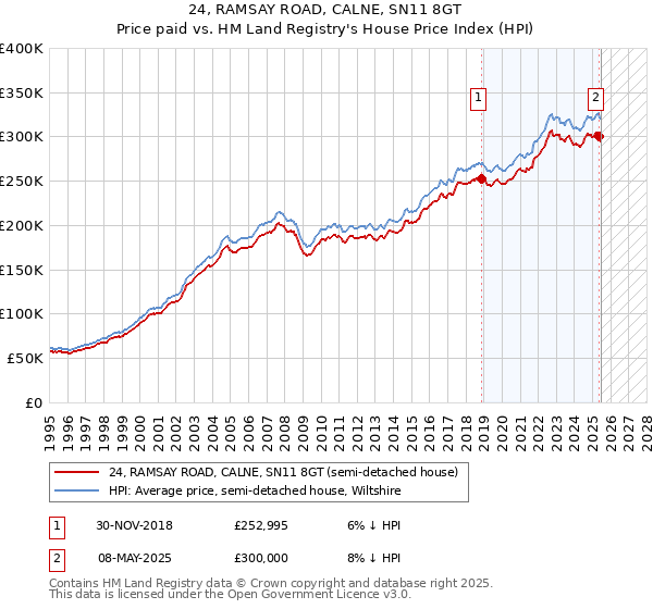 24, RAMSAY ROAD, CALNE, SN11 8GT: Price paid vs HM Land Registry's House Price Index