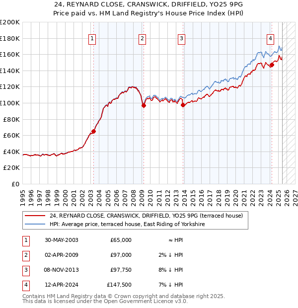 24, REYNARD CLOSE, CRANSWICK, DRIFFIELD, YO25 9PG: Price paid vs HM Land Registry's House Price Index