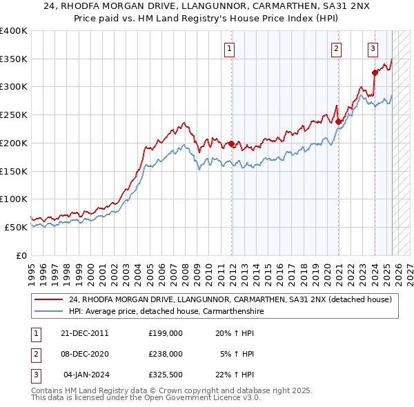 24, RHODFA MORGAN DRIVE, LLANGUNNOR, CARMARTHEN, SA31 2NX: Price paid vs HM Land Registry's House Price Index