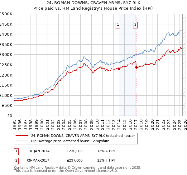 24, ROMAN DOWNS, CRAVEN ARMS, SY7 9LX: Price paid vs HM Land Registry's House Price Index