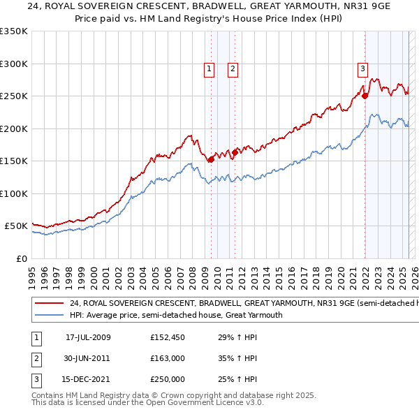 24, ROYAL SOVEREIGN CRESCENT, BRADWELL, GREAT YARMOUTH, NR31 9GE: Price paid vs HM Land Registry's House Price Index