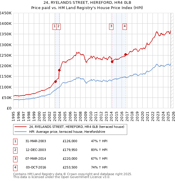 24, RYELANDS STREET, HEREFORD, HR4 0LB: Price paid vs HM Land Registry's House Price Index