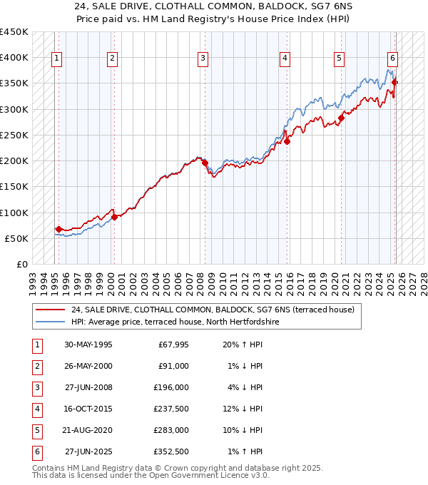24, SALE DRIVE, CLOTHALL COMMON, BALDOCK, SG7 6NS: Price paid vs HM Land Registry's House Price Index
