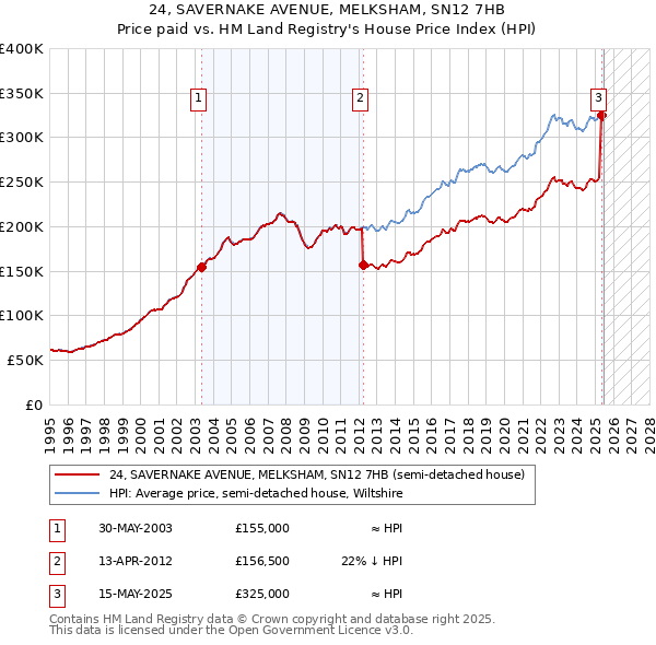 24, SAVERNAKE AVENUE, MELKSHAM, SN12 7HB: Price paid vs HM Land Registry's House Price Index