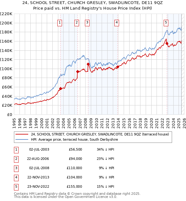 24, SCHOOL STREET, CHURCH GRESLEY, SWADLINCOTE, DE11 9QZ: Price paid vs HM Land Registry's House Price Index