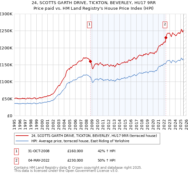 24, SCOTTS GARTH DRIVE, TICKTON, BEVERLEY, HU17 9RR: Price paid vs HM Land Registry's House Price Index