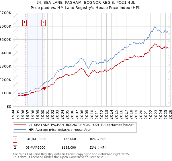 24, SEA LANE, PAGHAM, BOGNOR REGIS, PO21 4UL: Price paid vs HM Land Registry's House Price Index
