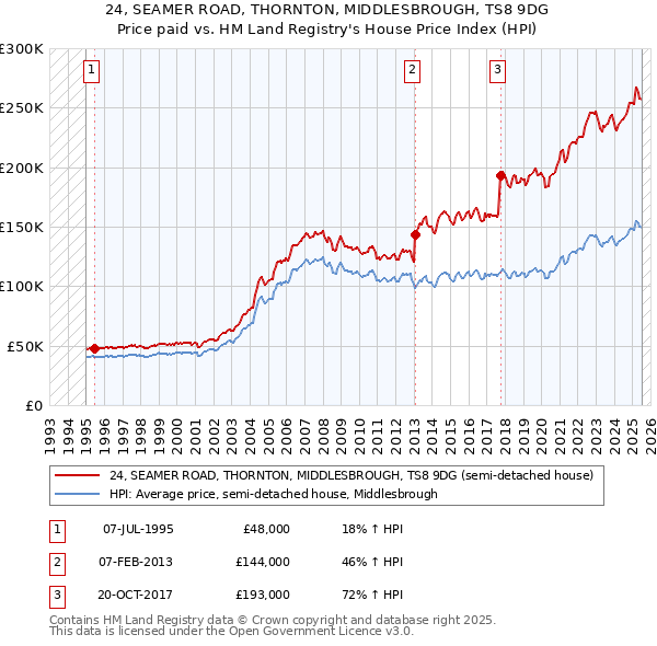24, SEAMER ROAD, THORNTON, MIDDLESBROUGH, TS8 9DG: Price paid vs HM Land Registry's House Price Index