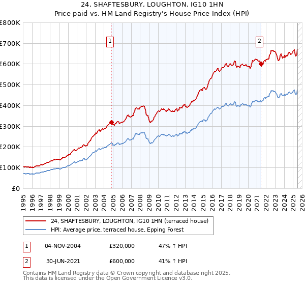 24, SHAFTESBURY, LOUGHTON, IG10 1HN: Price paid vs HM Land Registry's House Price Index