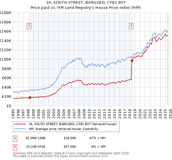 24, SOUTH STREET, BARGOED, CF81 8ST: Price paid vs HM Land Registry's House Price Index