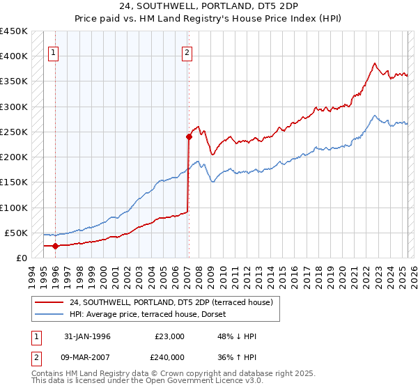 24, SOUTHWELL, PORTLAND, DT5 2DP: Price paid vs HM Land Registry's House Price Index
