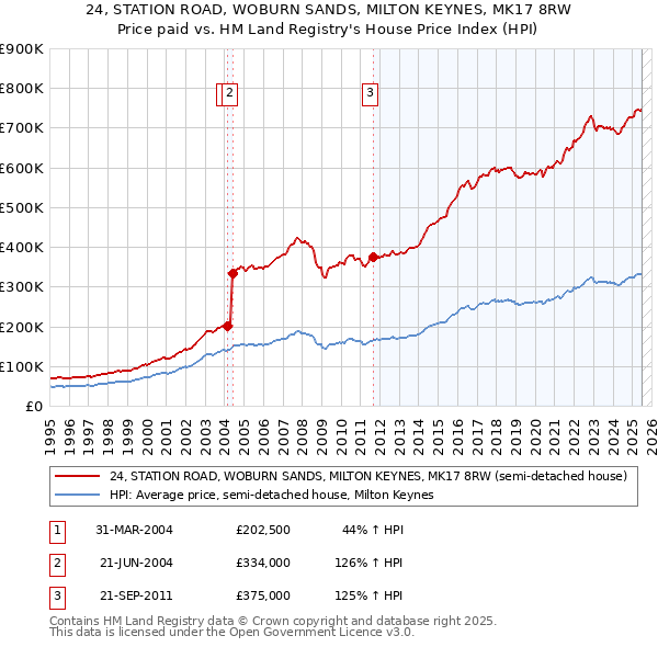 24, STATION ROAD, WOBURN SANDS, MILTON KEYNES, MK17 8RW: Price paid vs HM Land Registry's House Price Index