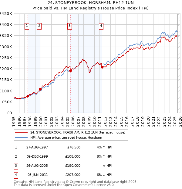 24, STONEYBROOK, HORSHAM, RH12 1UN: Price paid vs HM Land Registry's House Price Index