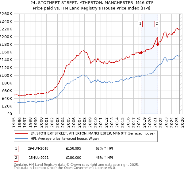 24, STOTHERT STREET, ATHERTON, MANCHESTER, M46 0TF: Price paid vs HM Land Registry's House Price Index