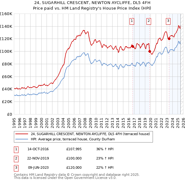 24, SUGARHILL CRESCENT, NEWTON AYCLIFFE, DL5 4FH: Price paid vs HM Land Registry's House Price Index