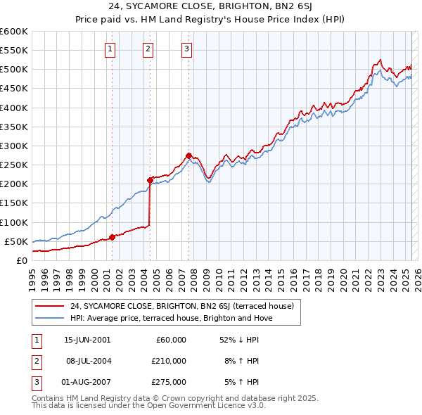 24, SYCAMORE CLOSE, BRIGHTON, BN2 6SJ: Price paid vs HM Land Registry's House Price Index