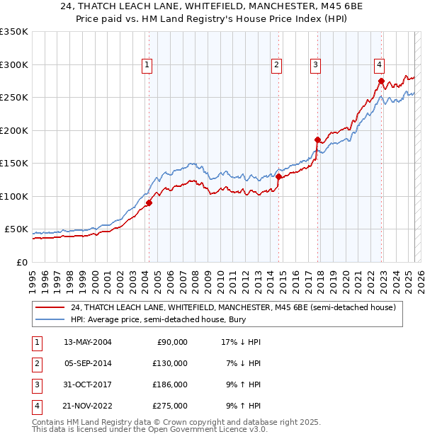 24, THATCH LEACH LANE, WHITEFIELD, MANCHESTER, M45 6BE: Price paid vs HM Land Registry's House Price Index