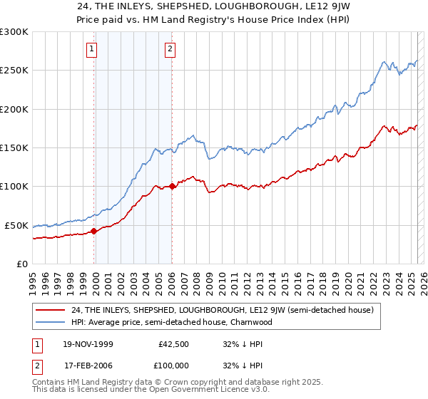 24, THE INLEYS, SHEPSHED, LOUGHBOROUGH, LE12 9JW: Price paid vs HM Land Registry's House Price Index