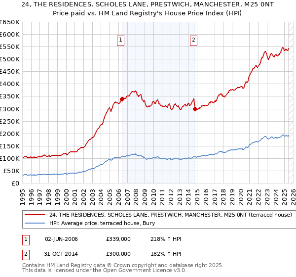 24, THE RESIDENCES, SCHOLES LANE, PRESTWICH, MANCHESTER, M25 0NT: Price paid vs HM Land Registry's House Price Index