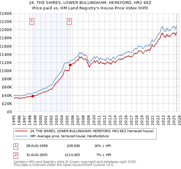 24, THE SHIRES, LOWER BULLINGHAM, HEREFORD, HR2 6EZ: Price paid vs HM Land Registry's House Price Index
