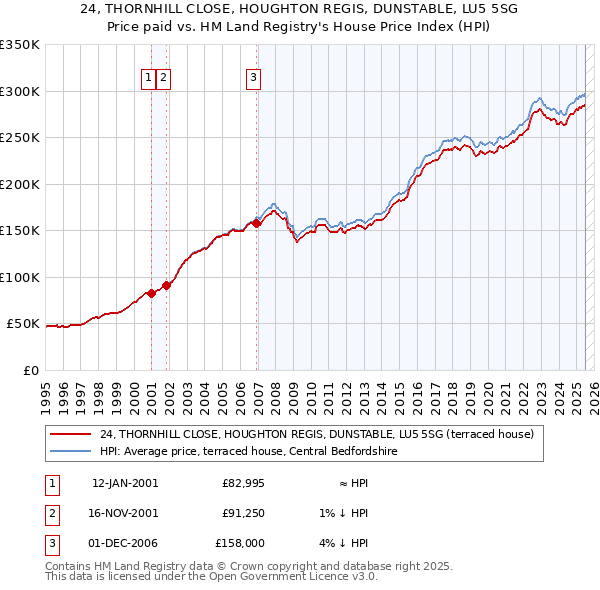 24, THORNHILL CLOSE, HOUGHTON REGIS, DUNSTABLE, LU5 5SG: Price paid vs HM Land Registry's House Price Index