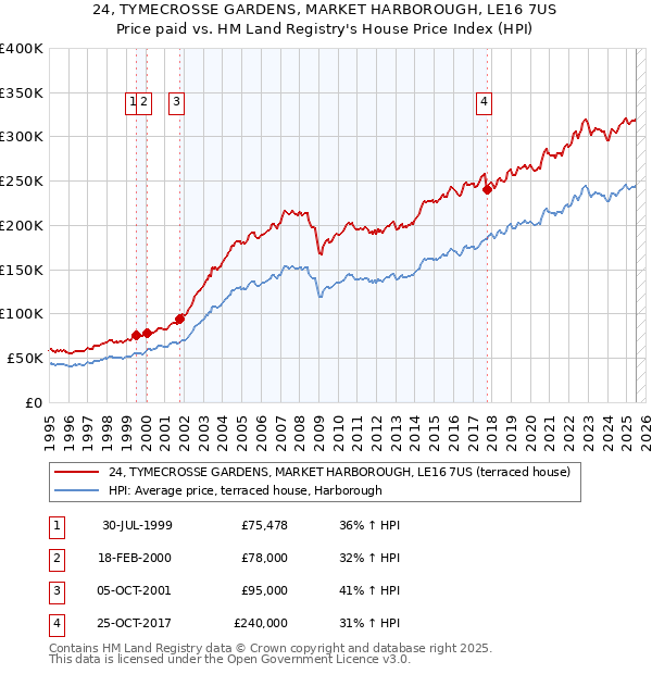 24, TYMECROSSE GARDENS, MARKET HARBOROUGH, LE16 7US: Price paid vs HM Land Registry's House Price Index