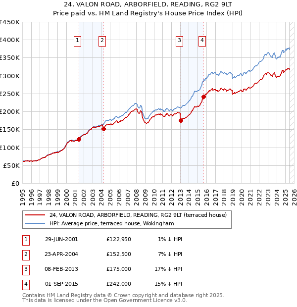 24, VALON ROAD, ARBORFIELD, READING, RG2 9LT: Price paid vs HM Land Registry's House Price Index